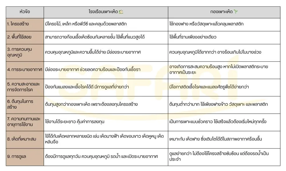 โรงเรือนเห็ดกับกองเพาะเห็ดแบบไหนดีกว่ากัน